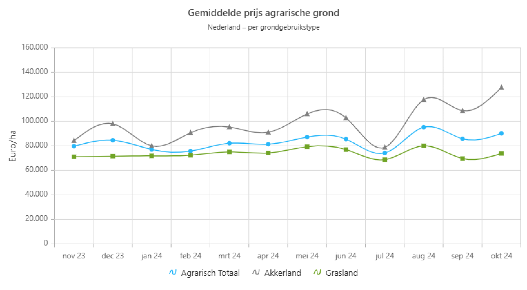 Gemiddelde prijs agrarische grond