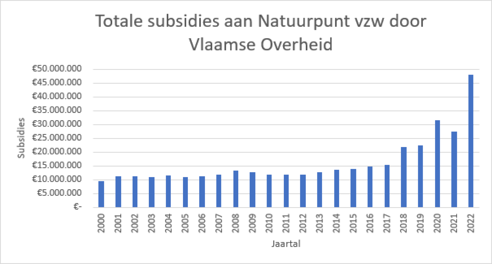 Grafiek subsidies Natuurpunt algemeen