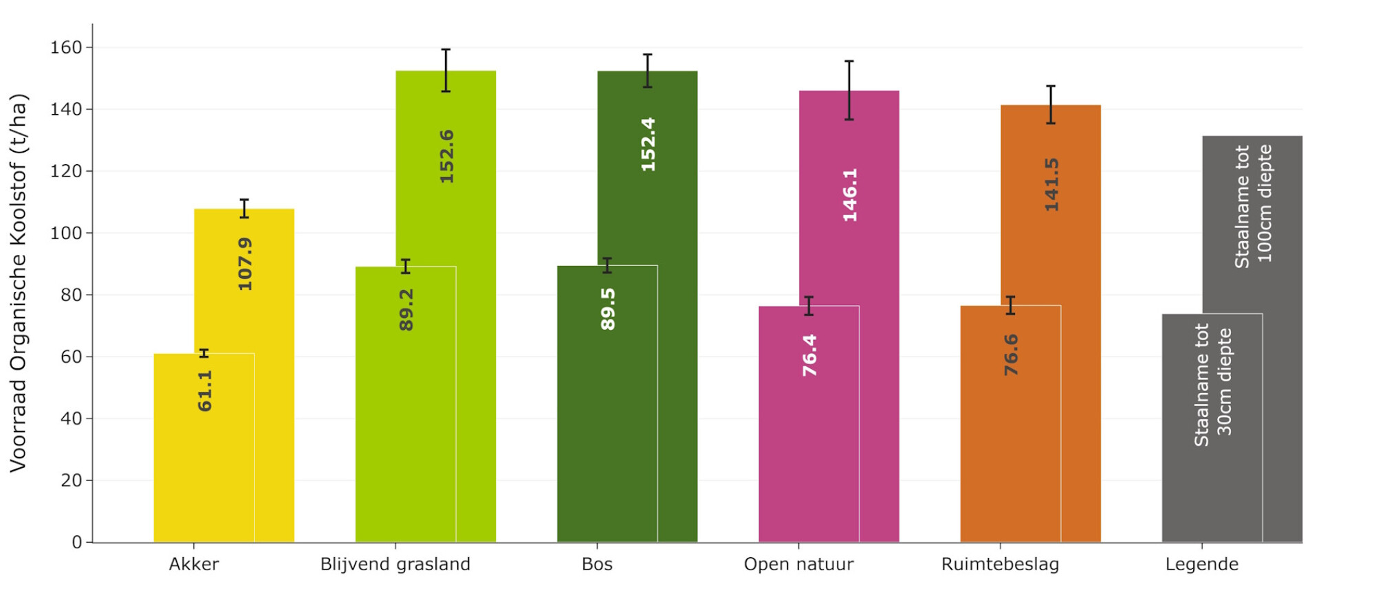 Org_C_voorraad__ha_2025