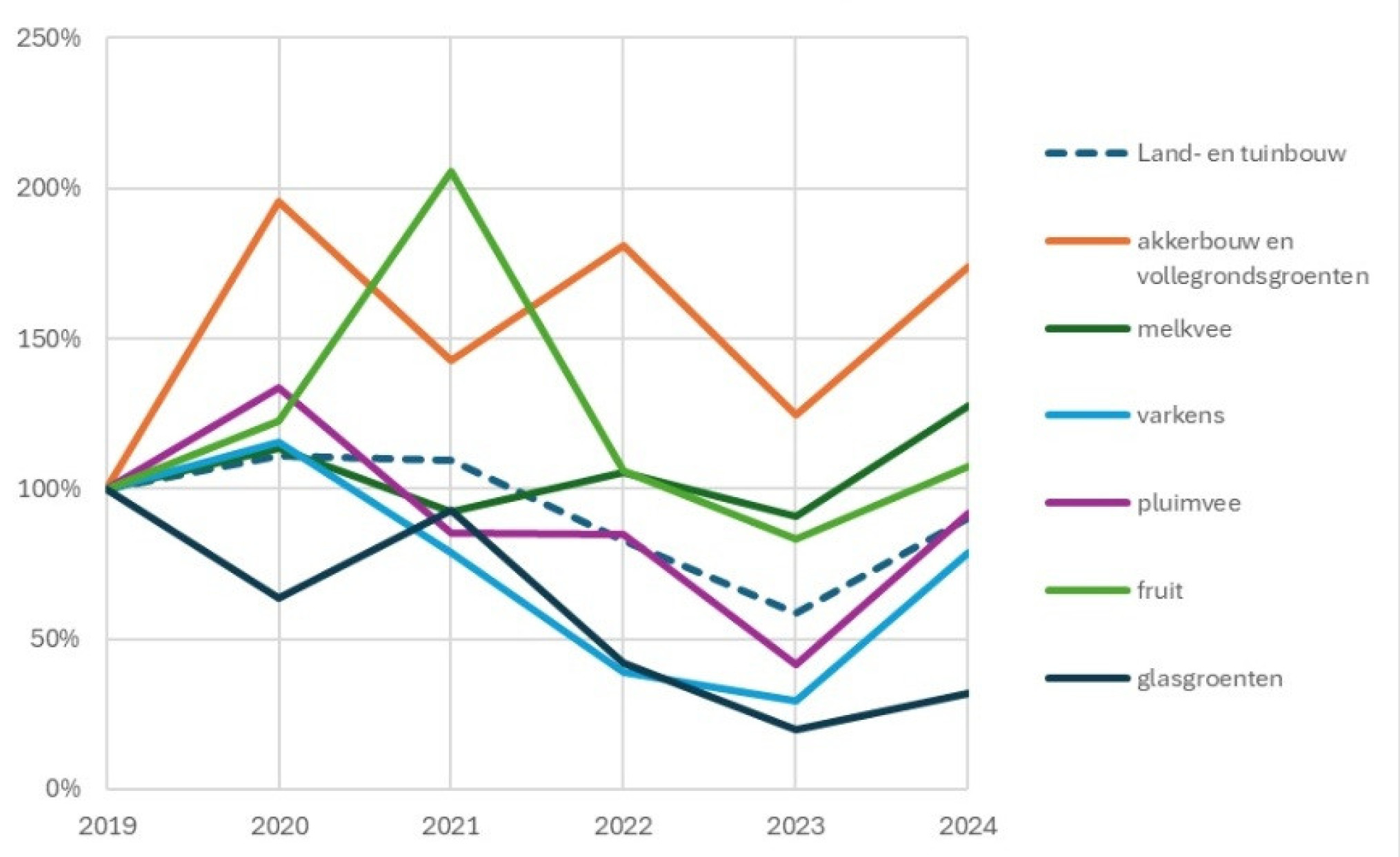 Relatieve exploitatiekredieten KBC 2019-2024, met 2019 als referentiejaar