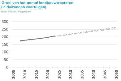 Groei landbouwtractoren