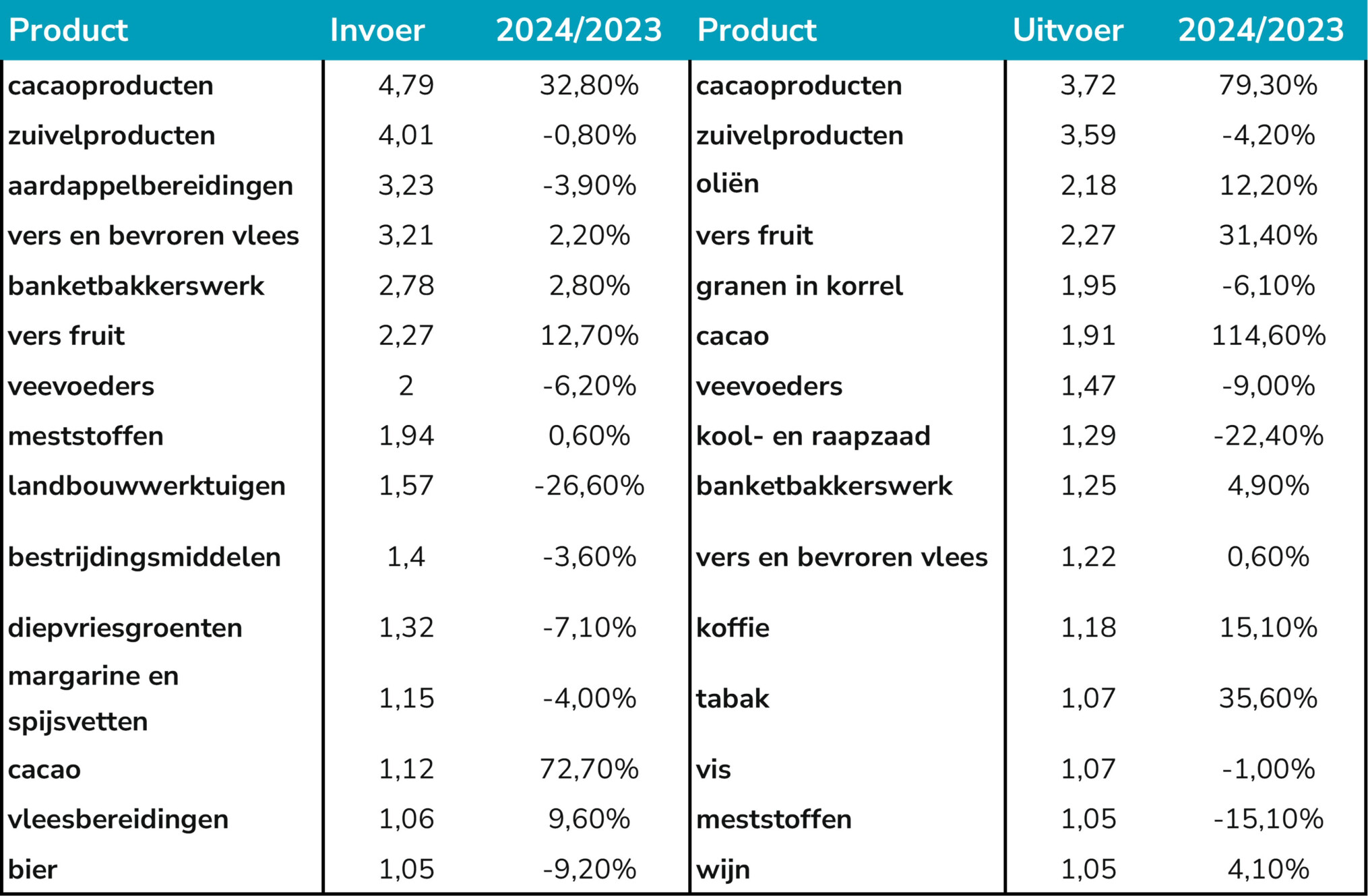 grafiek import export