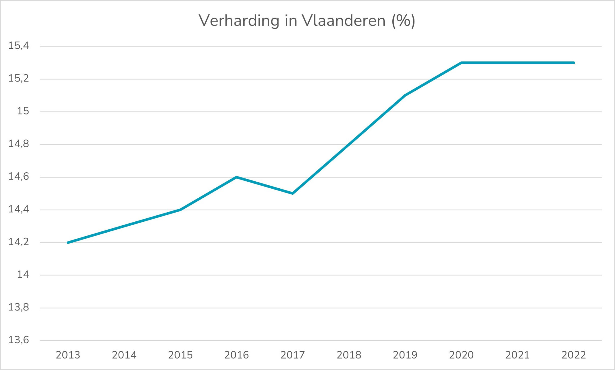 Verharding Vlaanderen