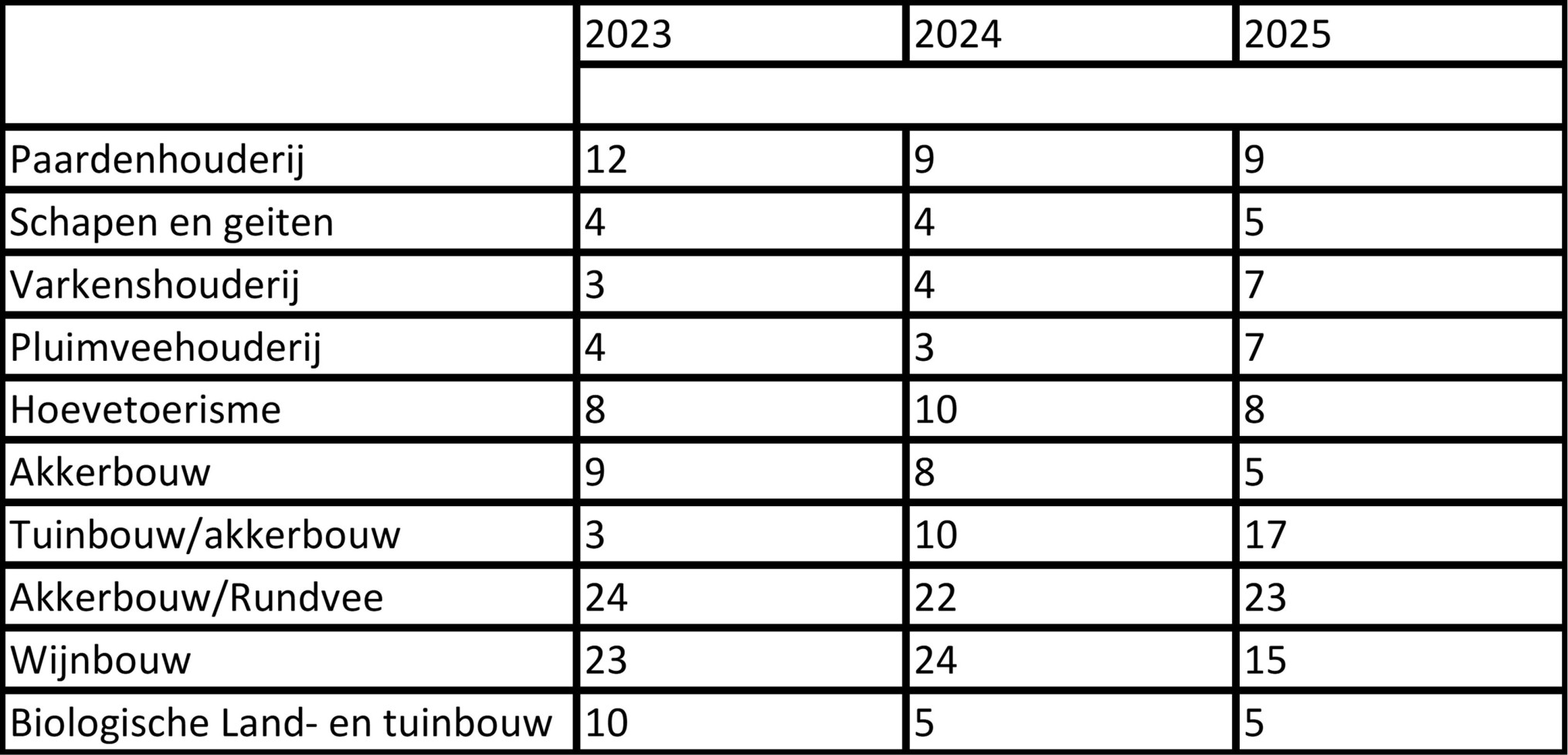 Aantal cursisten NAC 2025