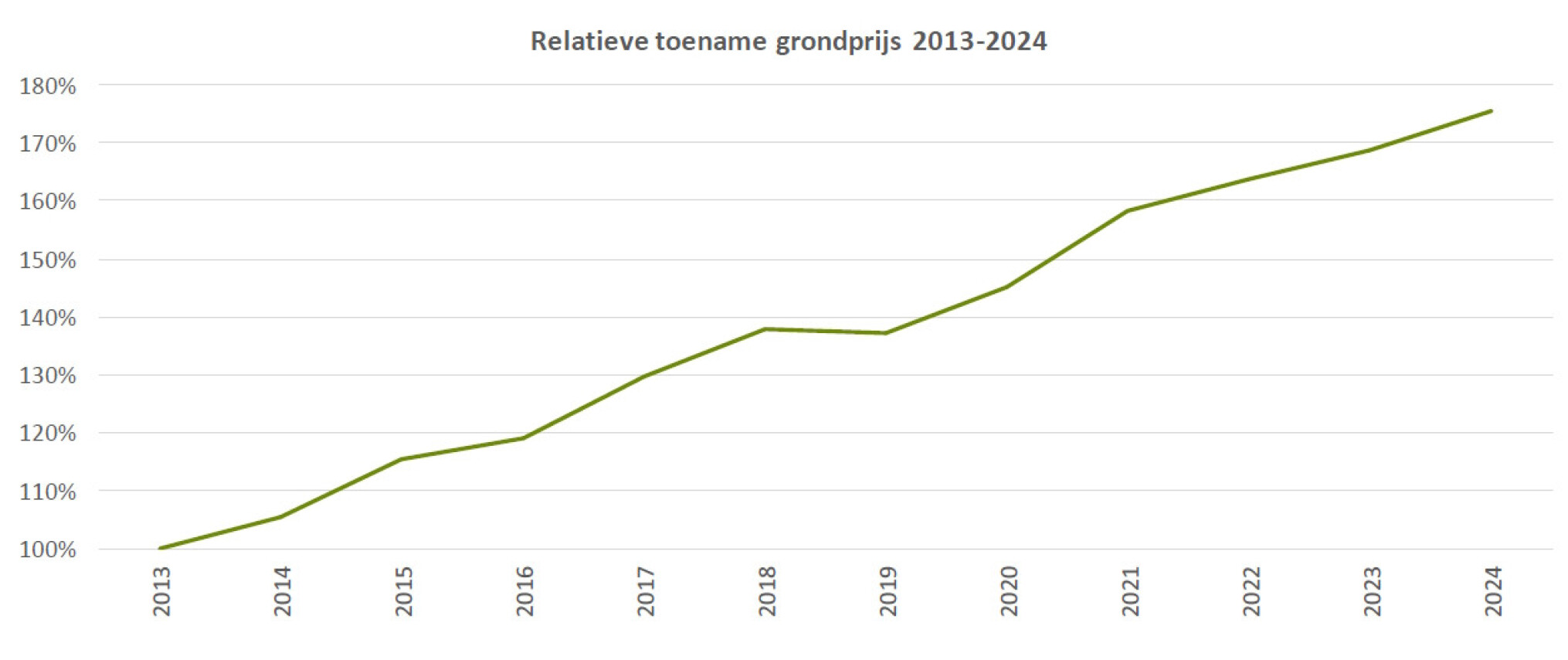 Toename grondprijs agentschap landbouw zeevisserij