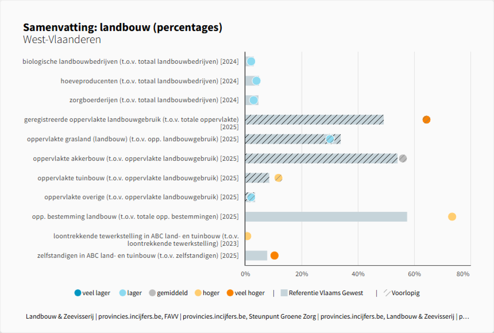 Samenvatting%3A landbouw (percentages) - West-Vlaanderen