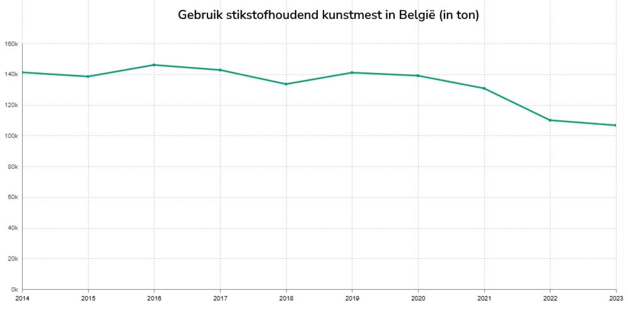 stikstof kunstmest belgie in ton met label