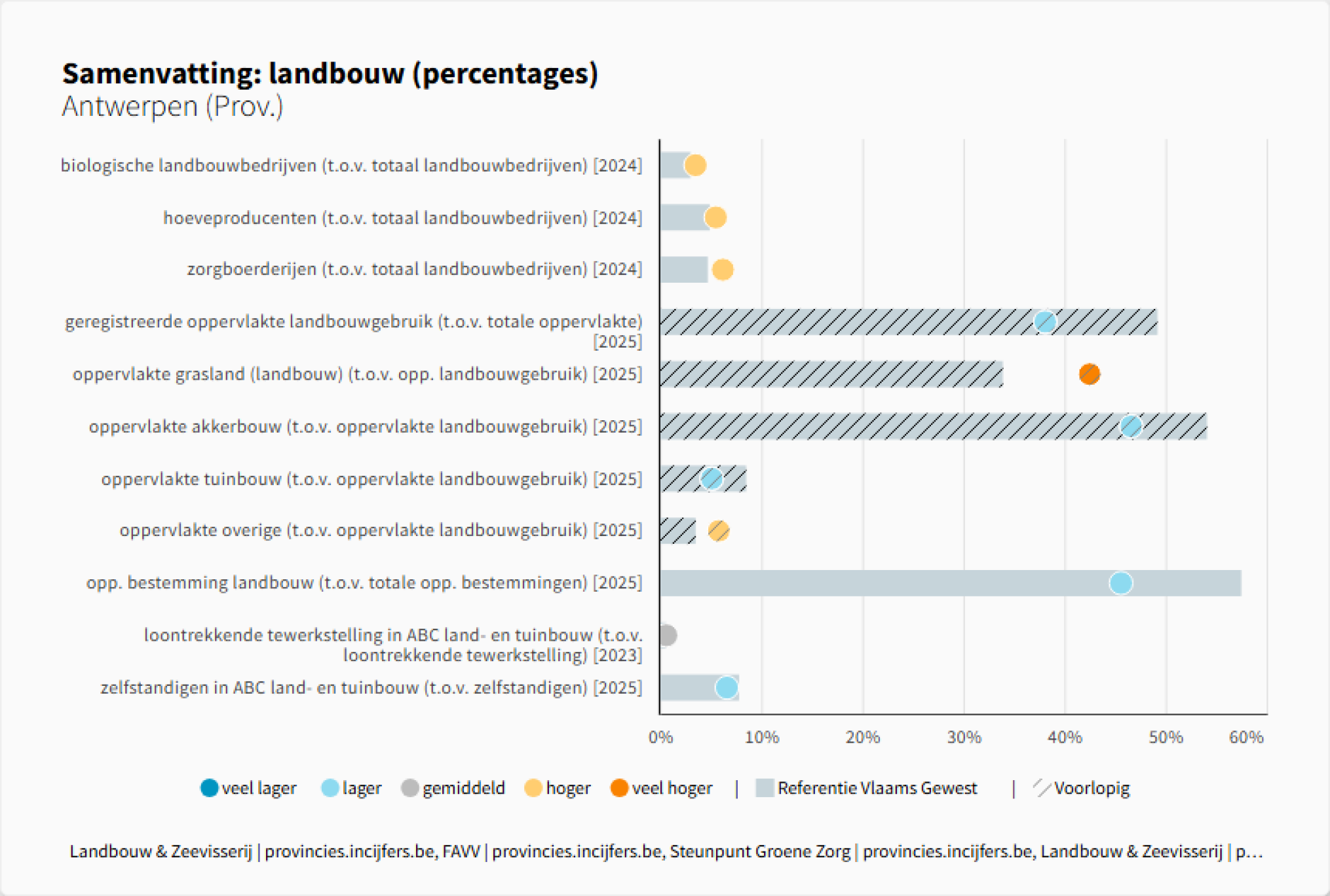 Samenvatting%3A landbouw (percentages) - Antwerpen (Prov.)