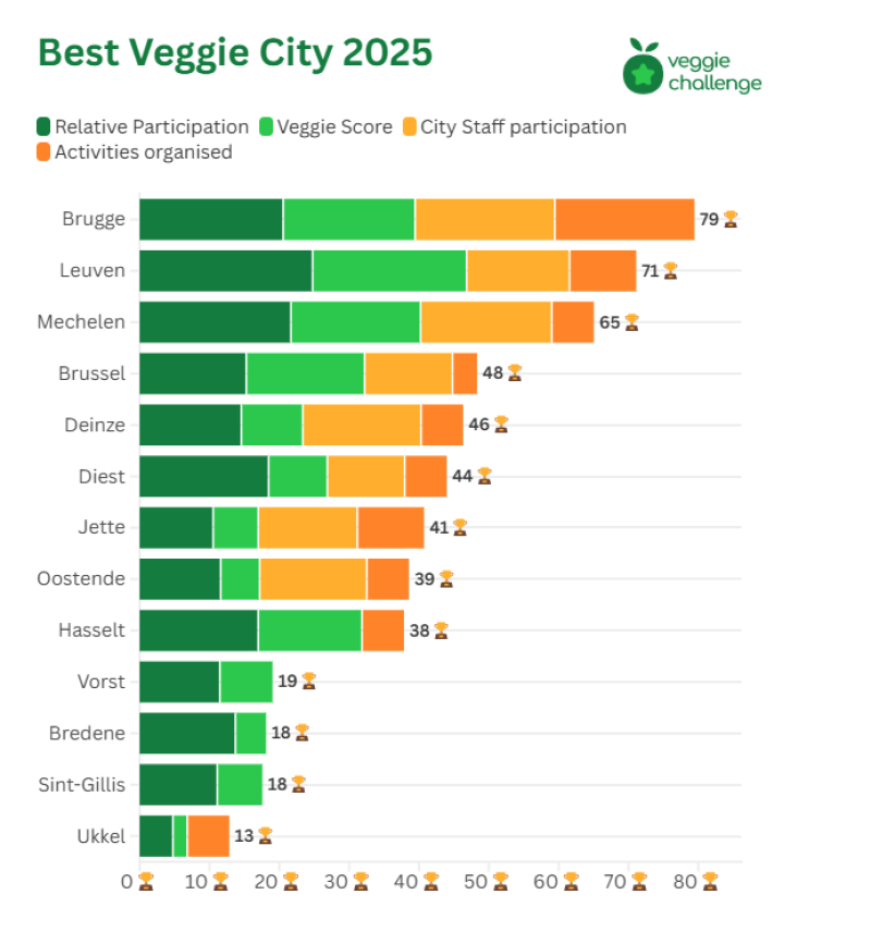 Veggiechallenge_Proveg