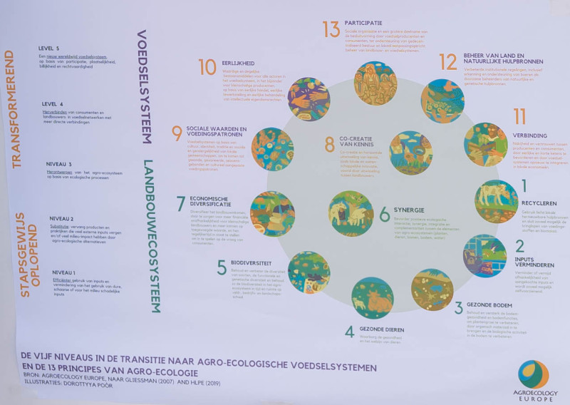 De dertien principes van agro-ecologie