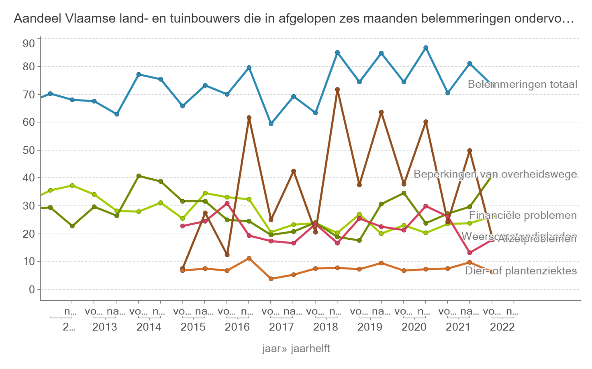 Aandeel Vlaamse land- en tuinbouwers die in afgelopen zes maanden belemmeringen ondervonden