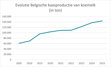 kaasproductie