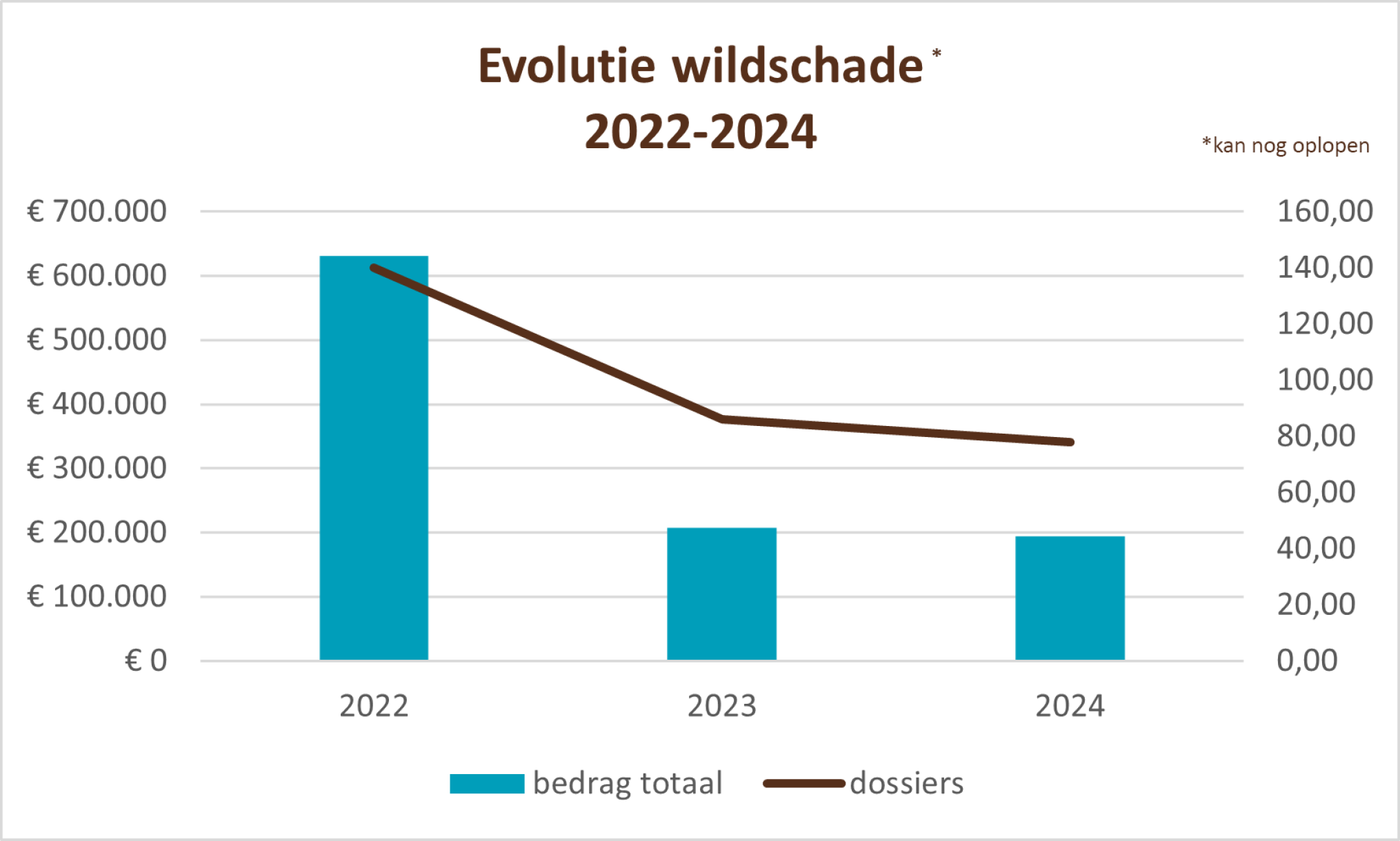 Evolutie wildschade 2