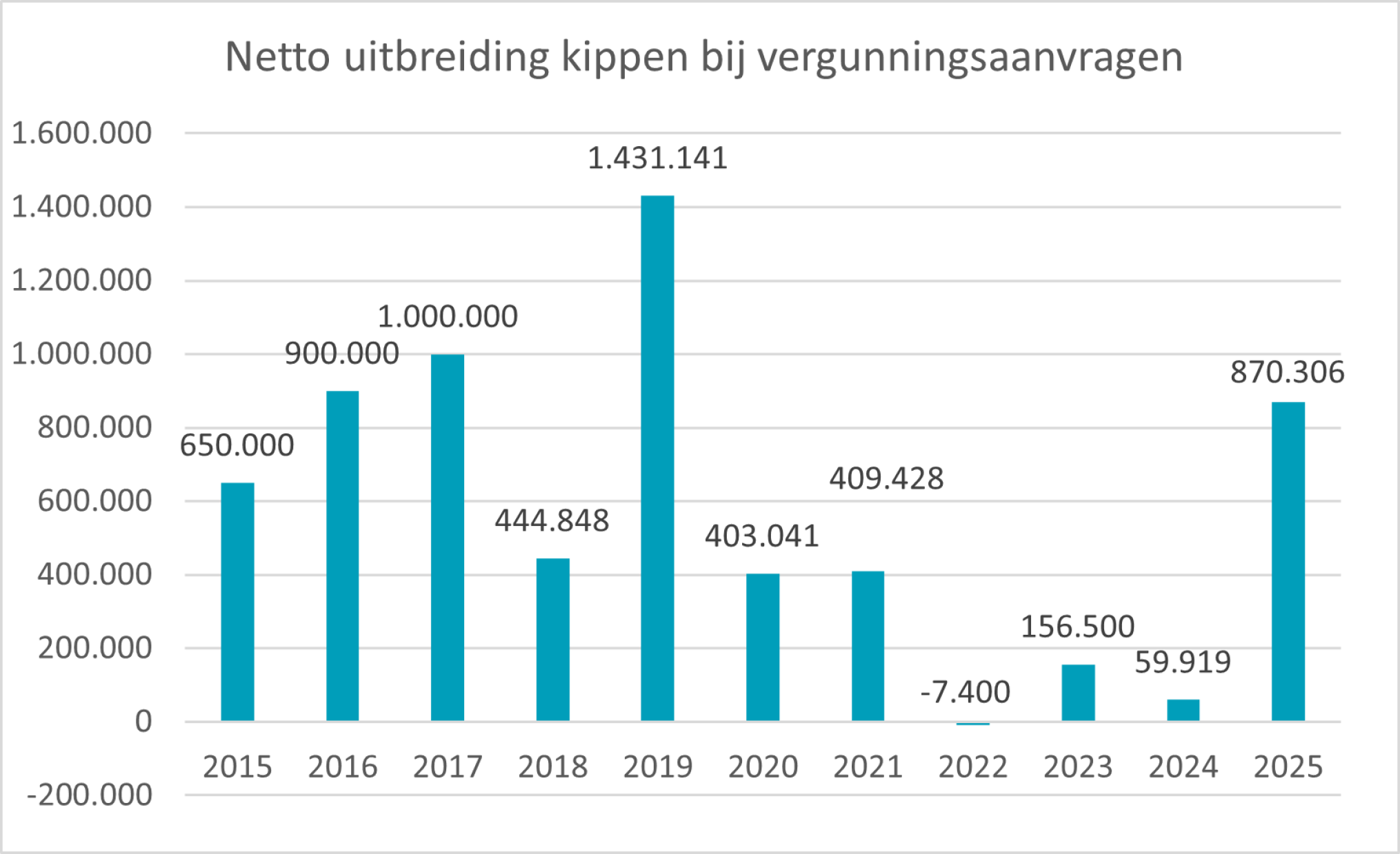 grafiek toename kippen