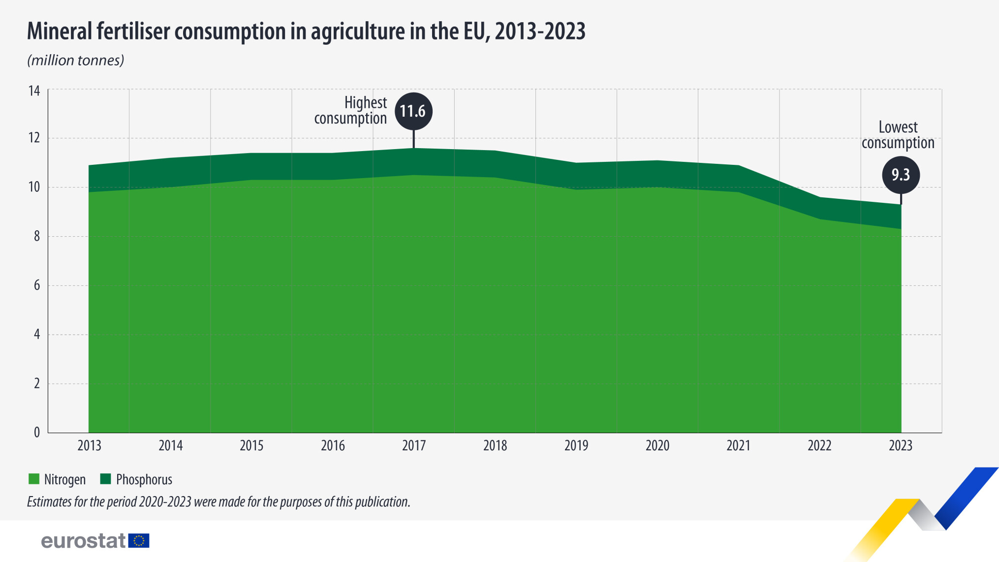 mineral-fertiliser-consumption-eu-2013-2023