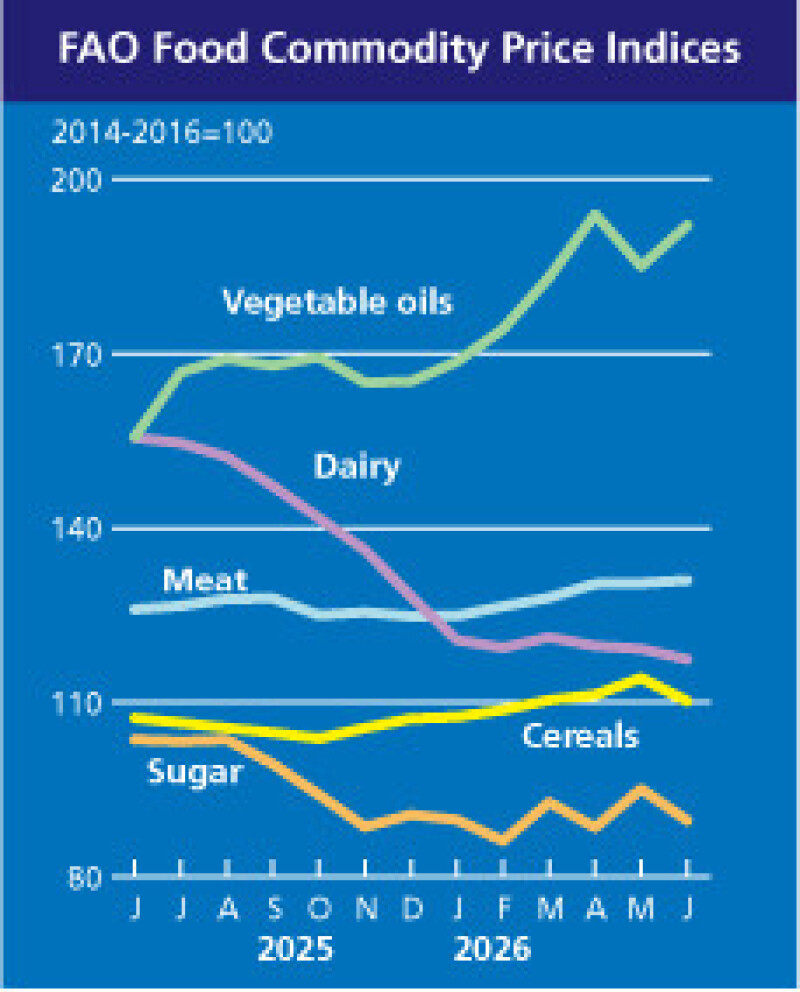 fao food price index 2