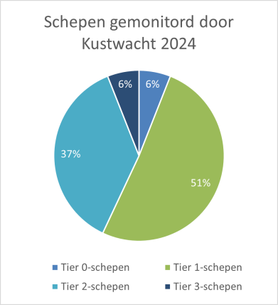 Schepen gemonitord