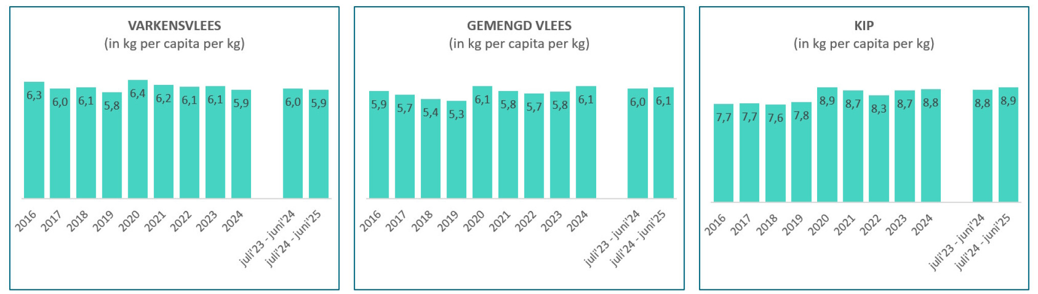 consumptie vlees VLAM