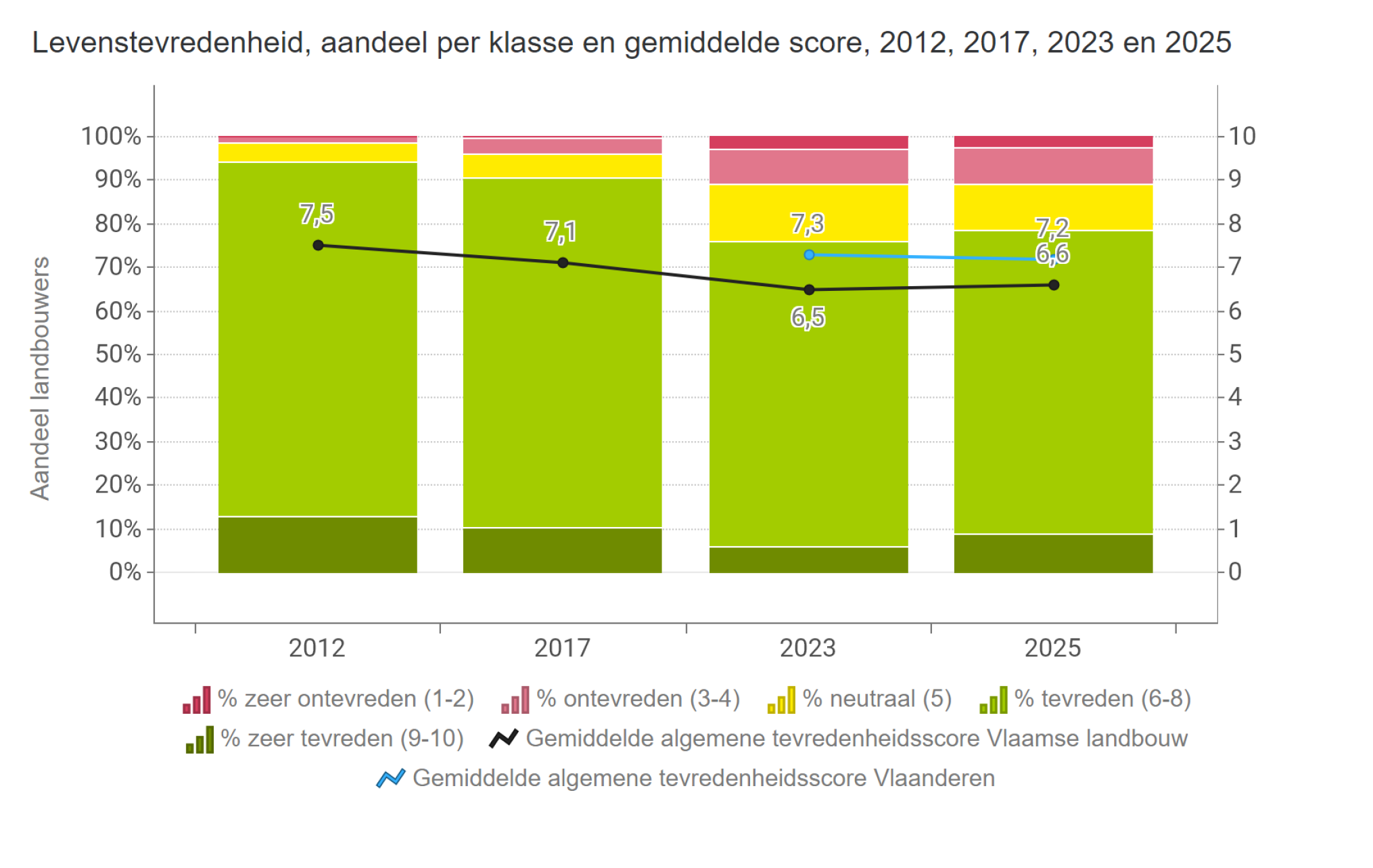 Levenstevredenheid, aandeel per klasse en gemiddelde score, 2012, 2017, 2023 en 2025