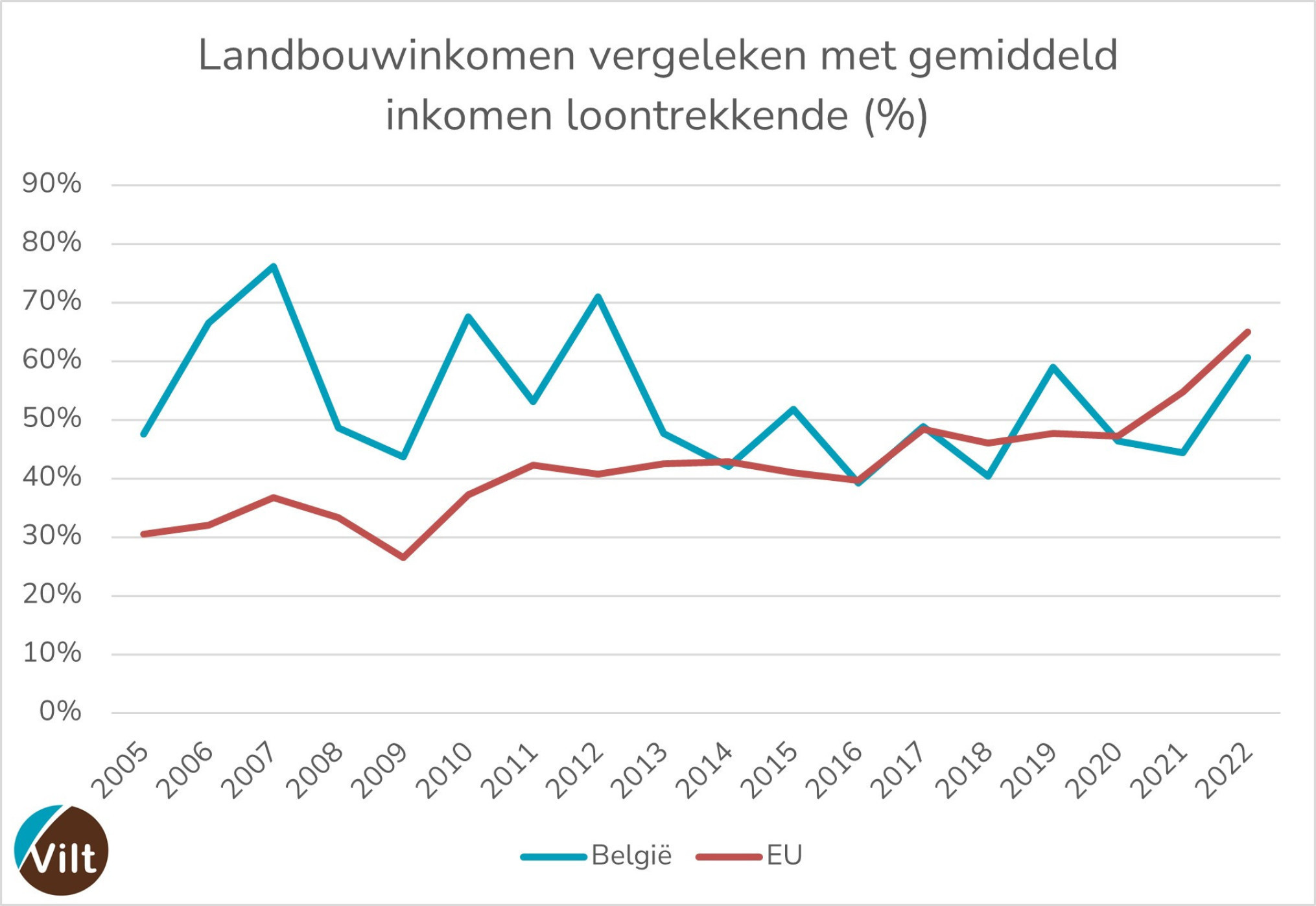 full_width_grafiek-landbouwinkomen-eurostat