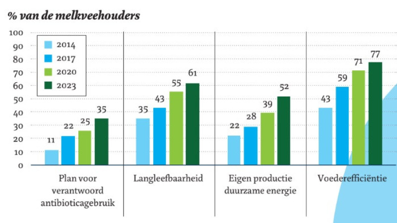 Duurzaamheidsstappen