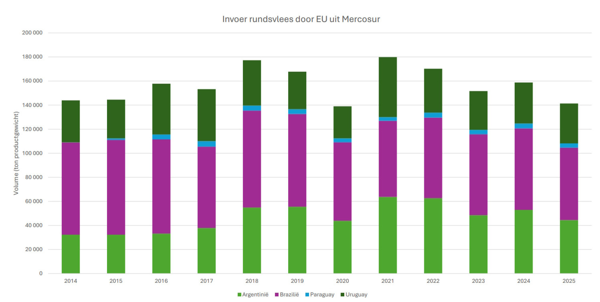 Rundsvlees invoer EU