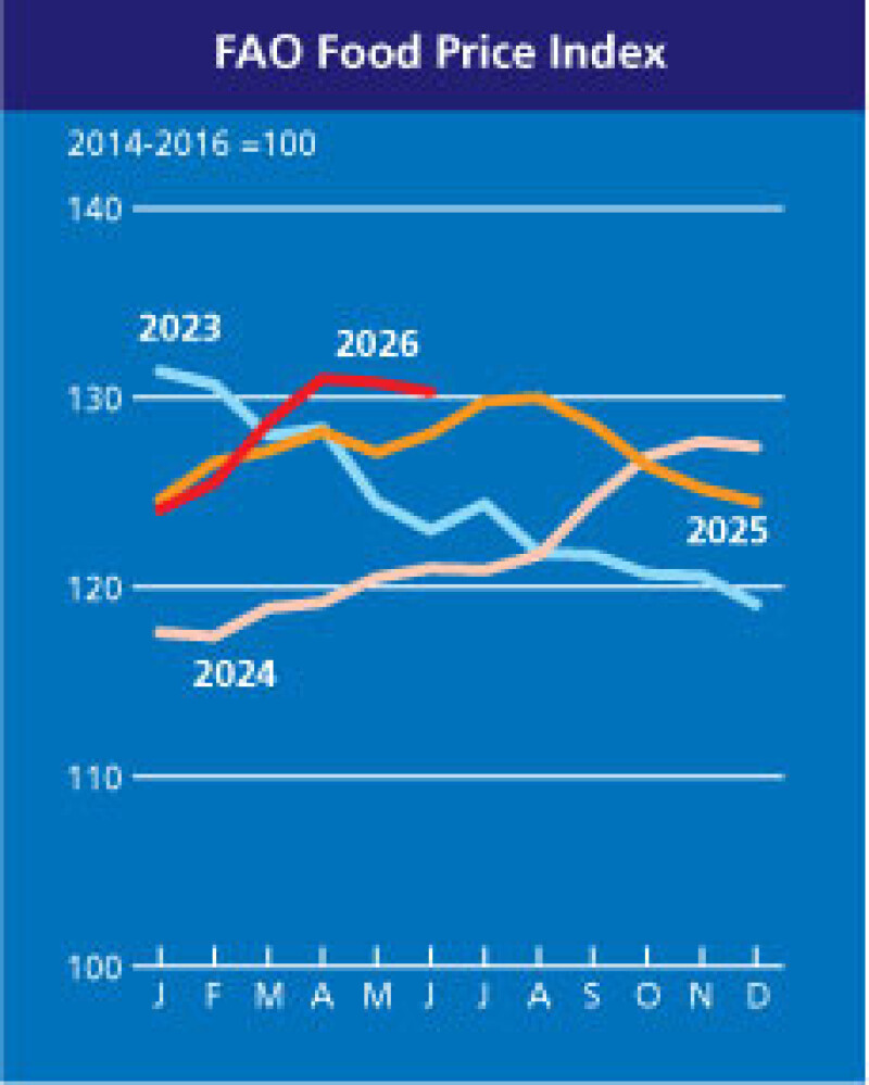 fao food price index 1_jul26