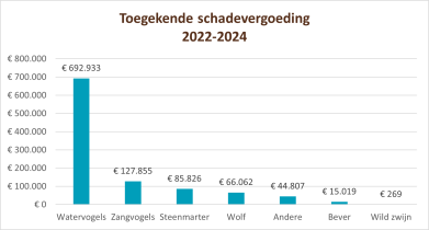 Toegekende schadevergoedingen