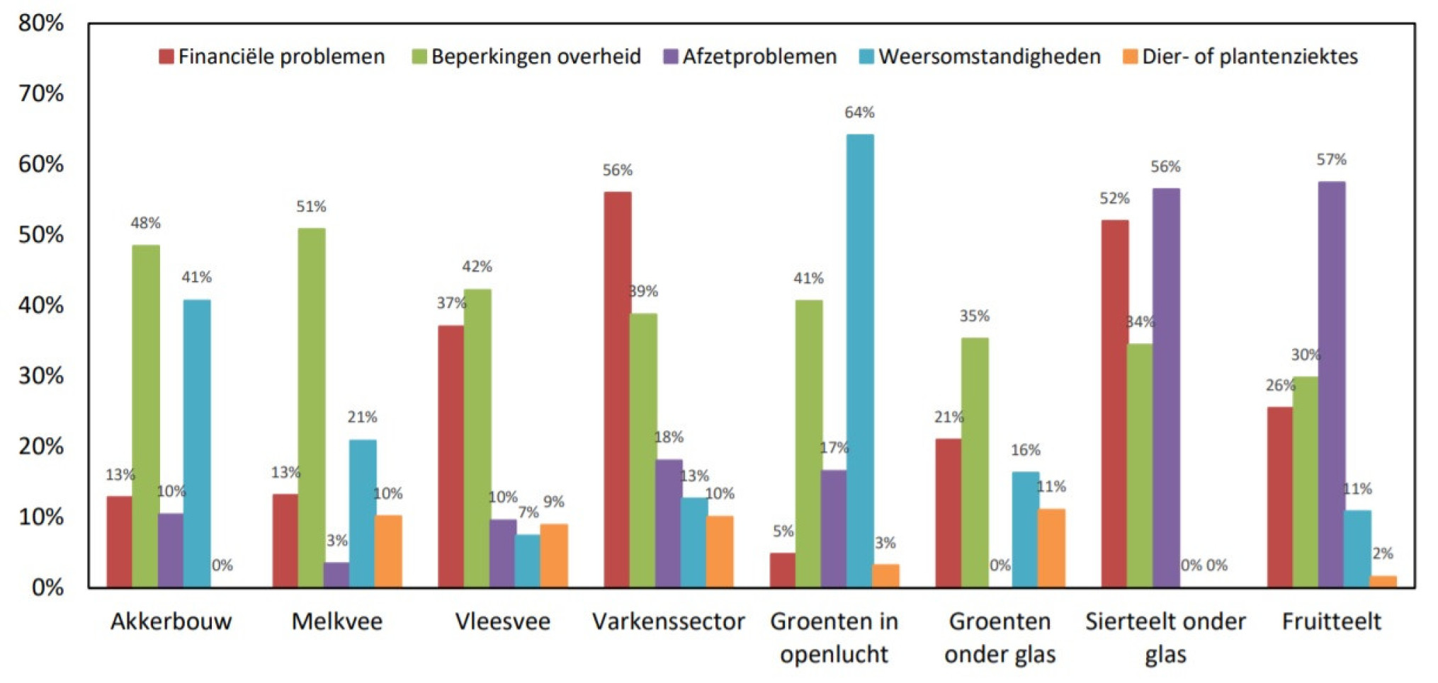 Verdeling belemmeringen onder Vlaamse land- en tuinbouwers, voorjaar 2023