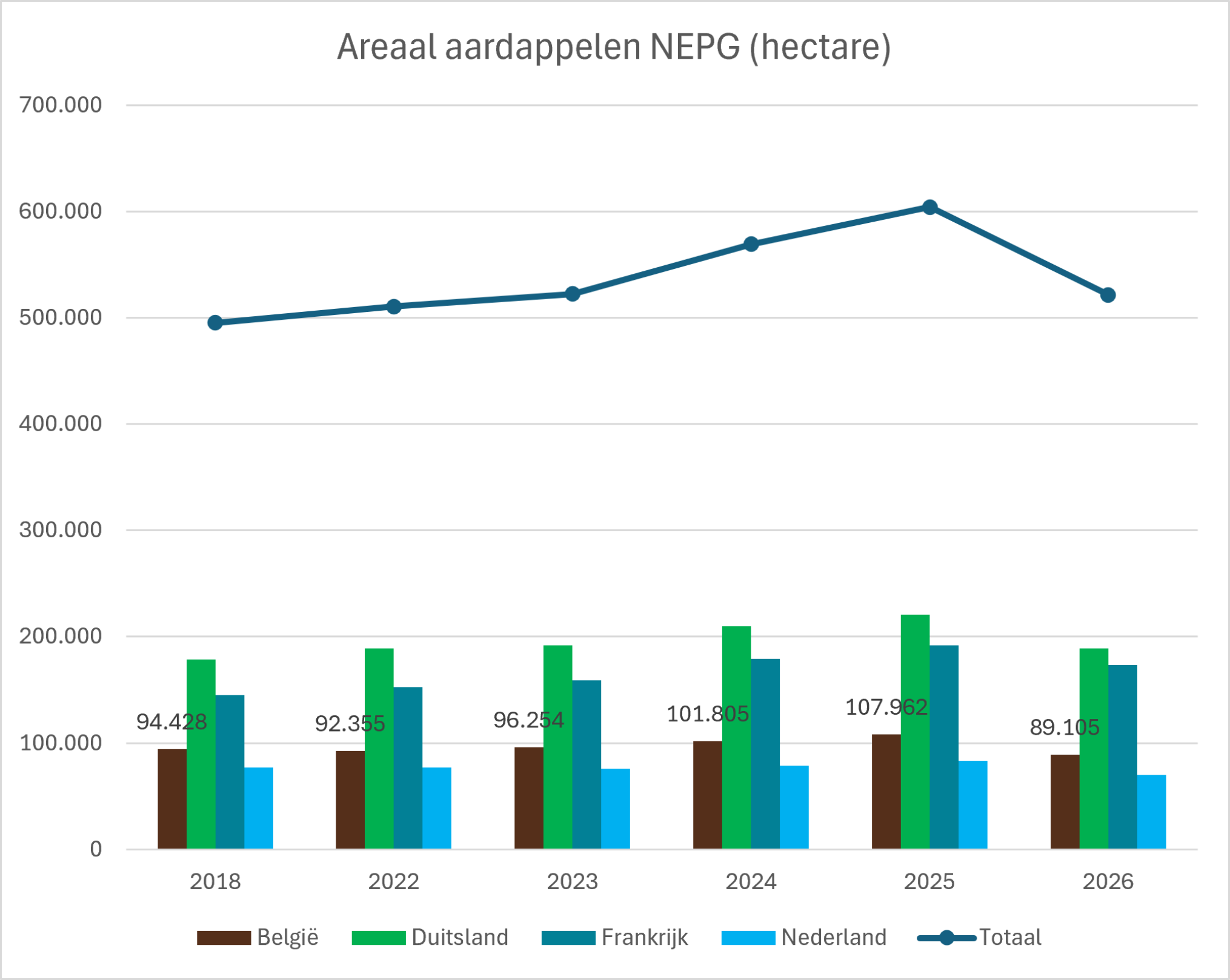 areaal aardappelen