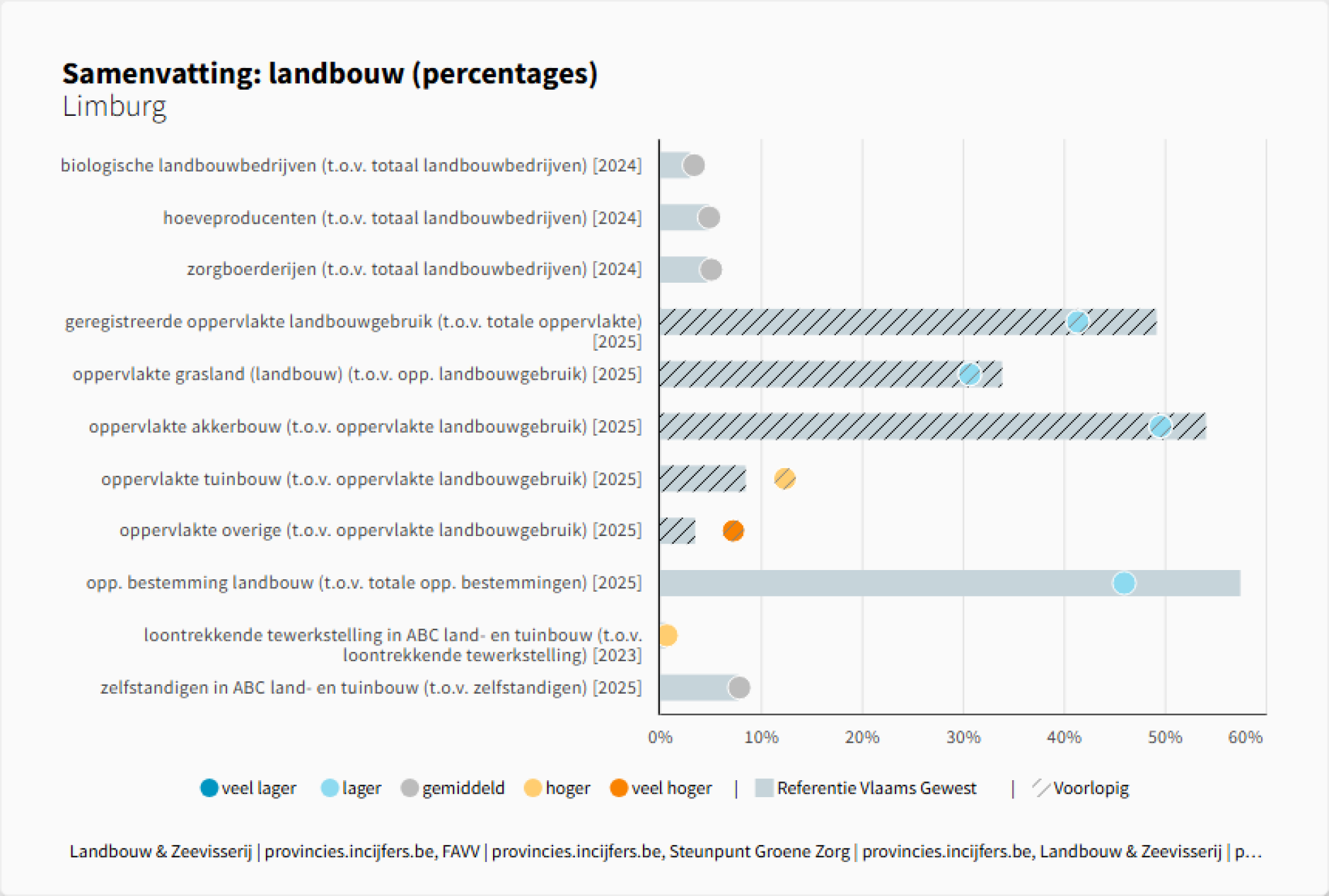 Samenvatting%3A landbouw (percentages) - Limburg
