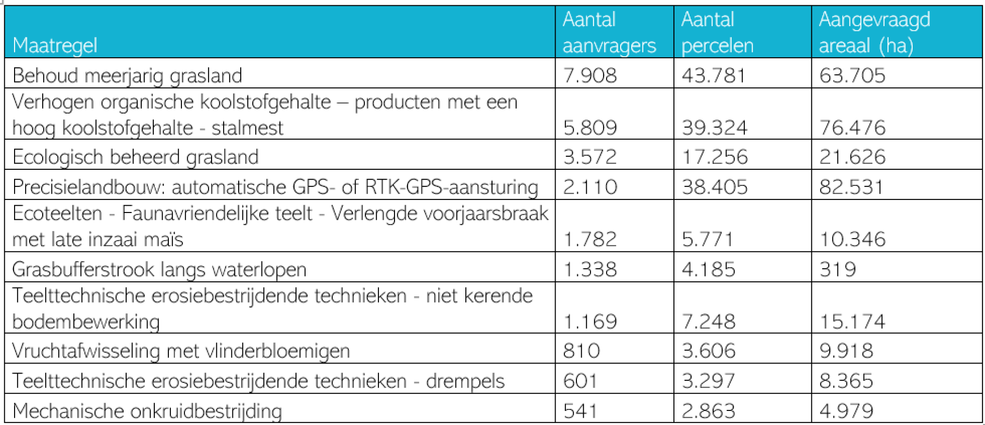 ecoregelingen