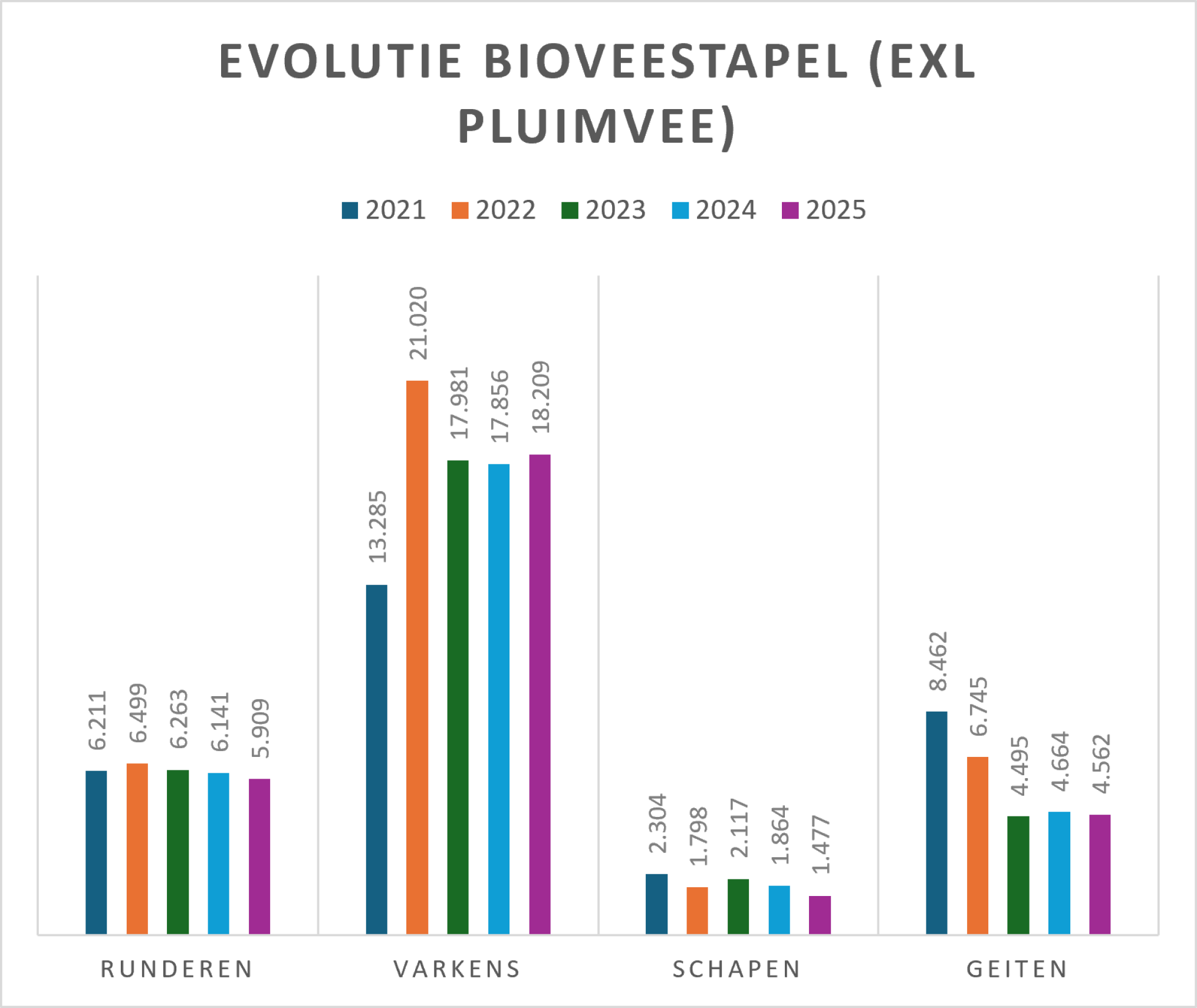 bioveestapel 1