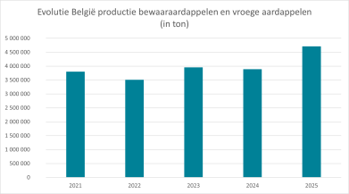 evolutie productie