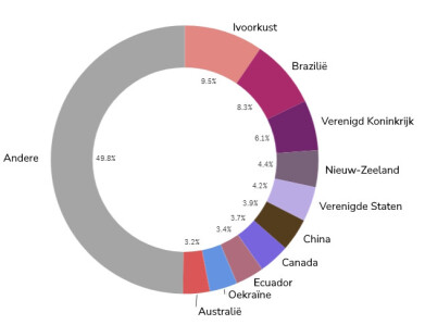 Belgische agrovoedinghandel import Nederlands