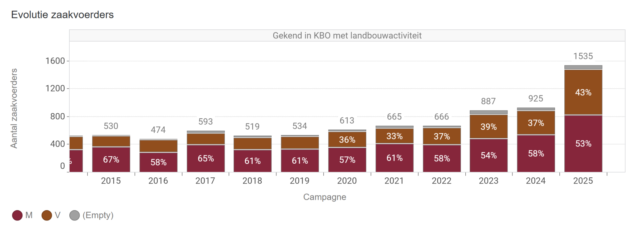 Evolutie zaakvoerders