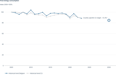 Final energy consumption