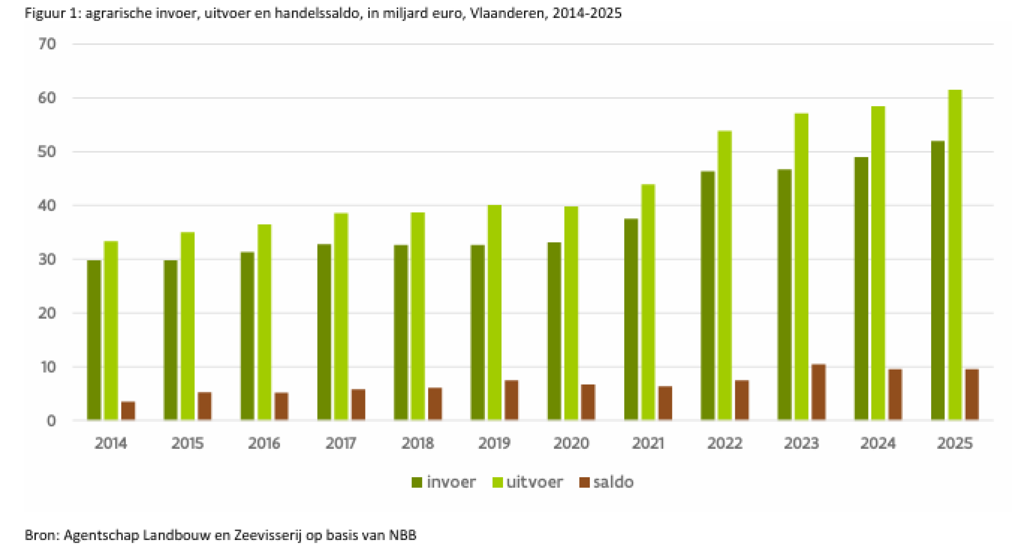 Grafiek agrarische handel_Ag Landbouw en Zeevisserij