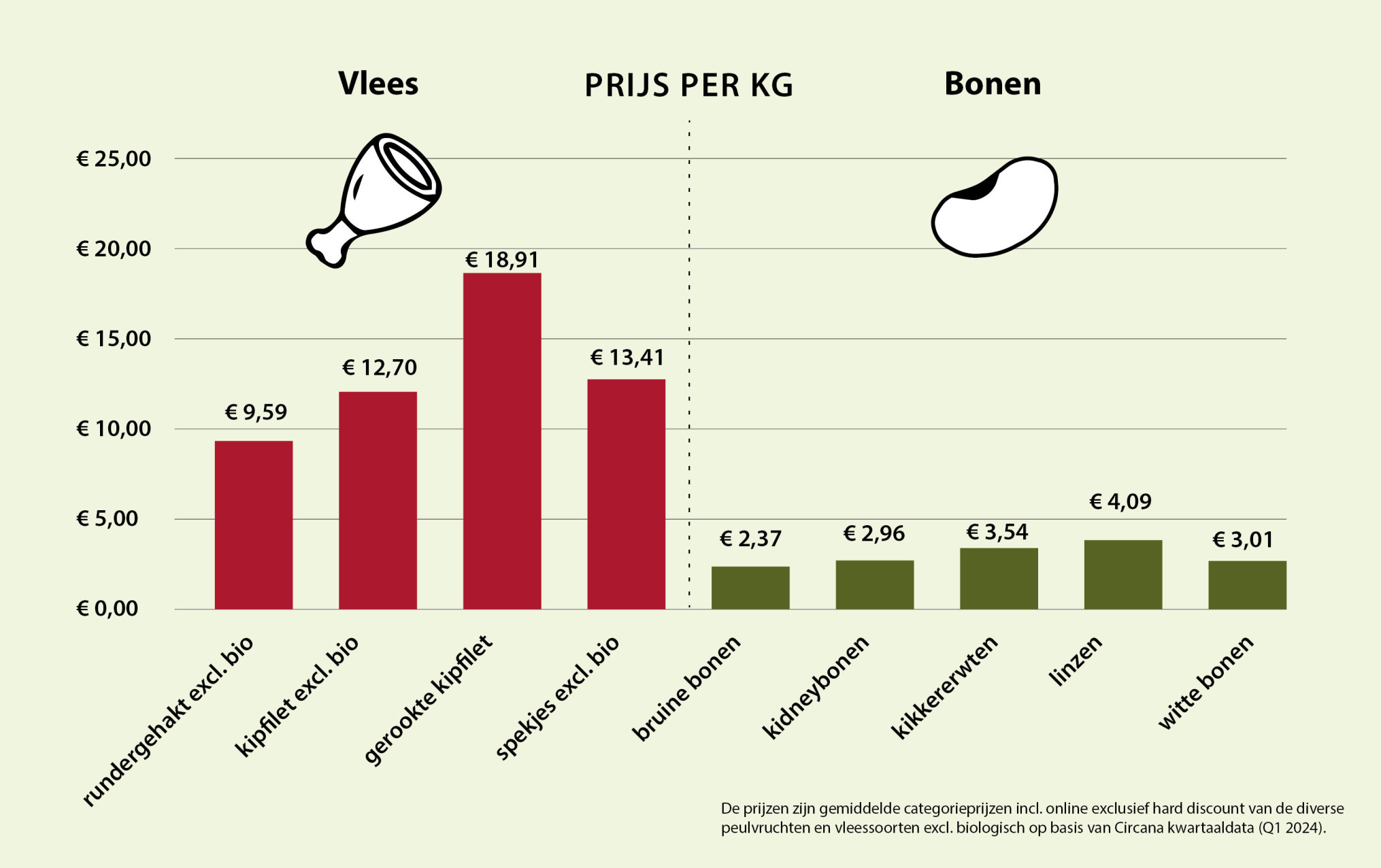 Vlees-vs-bonen