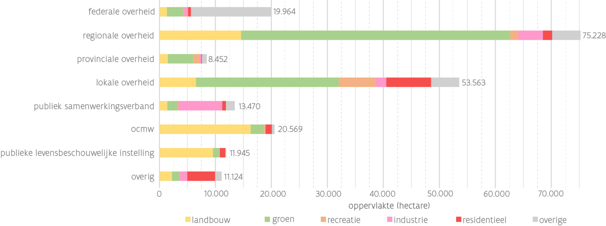 Publiek grondbezit in Vlaanderen en Brussel, per instelling en per bestemming 2024