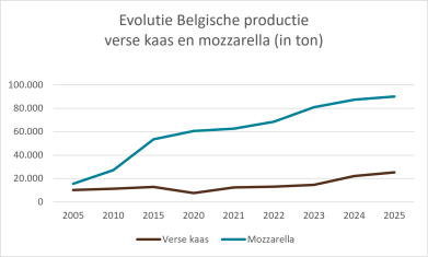 mozza en verse kees