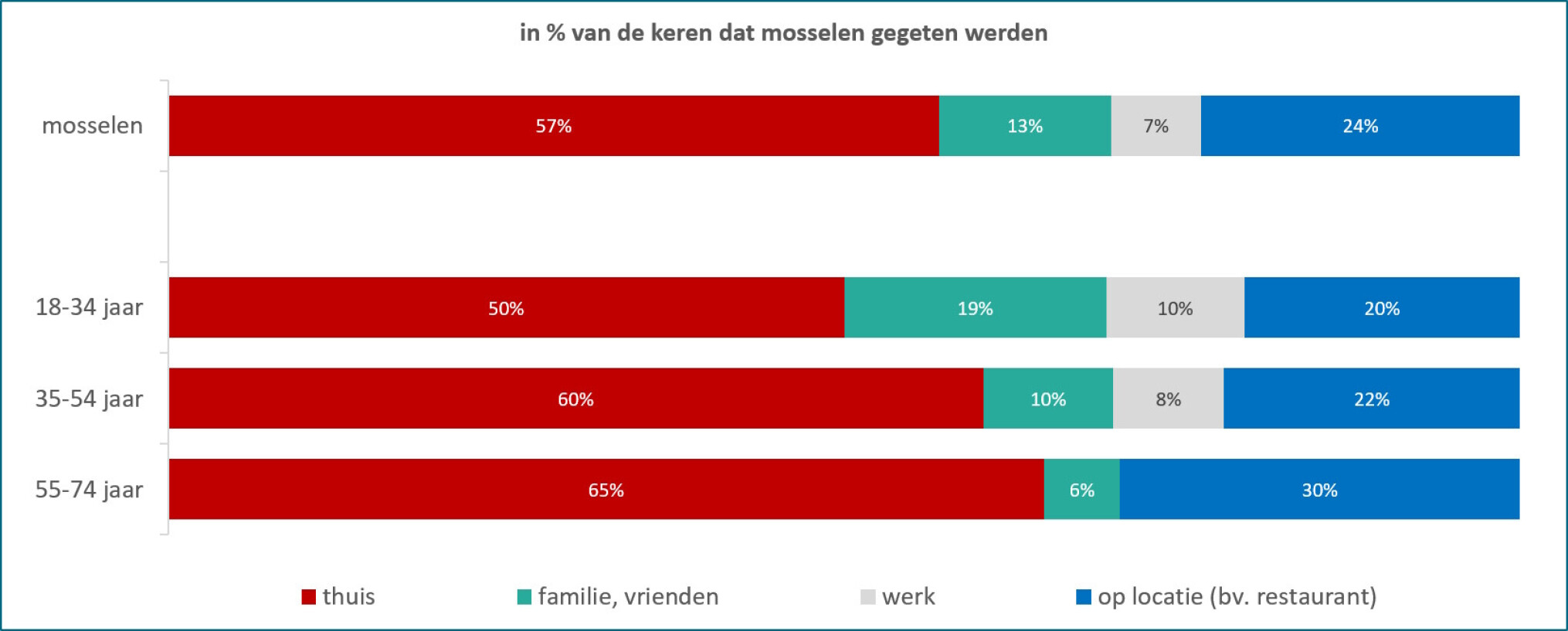 mosselconsumptie jul2023 tot dec2025 VLAM