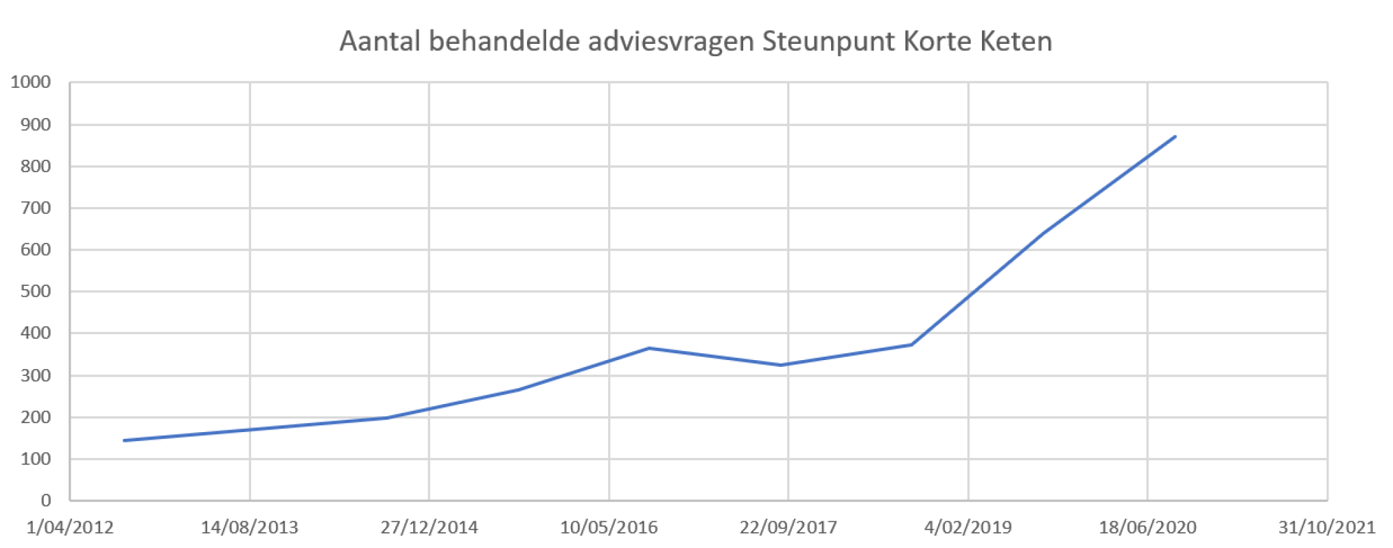 steunpunt korte keten grafiek