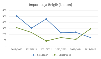 import soja belgie evolutie