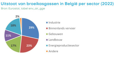 energieverbruik per sector