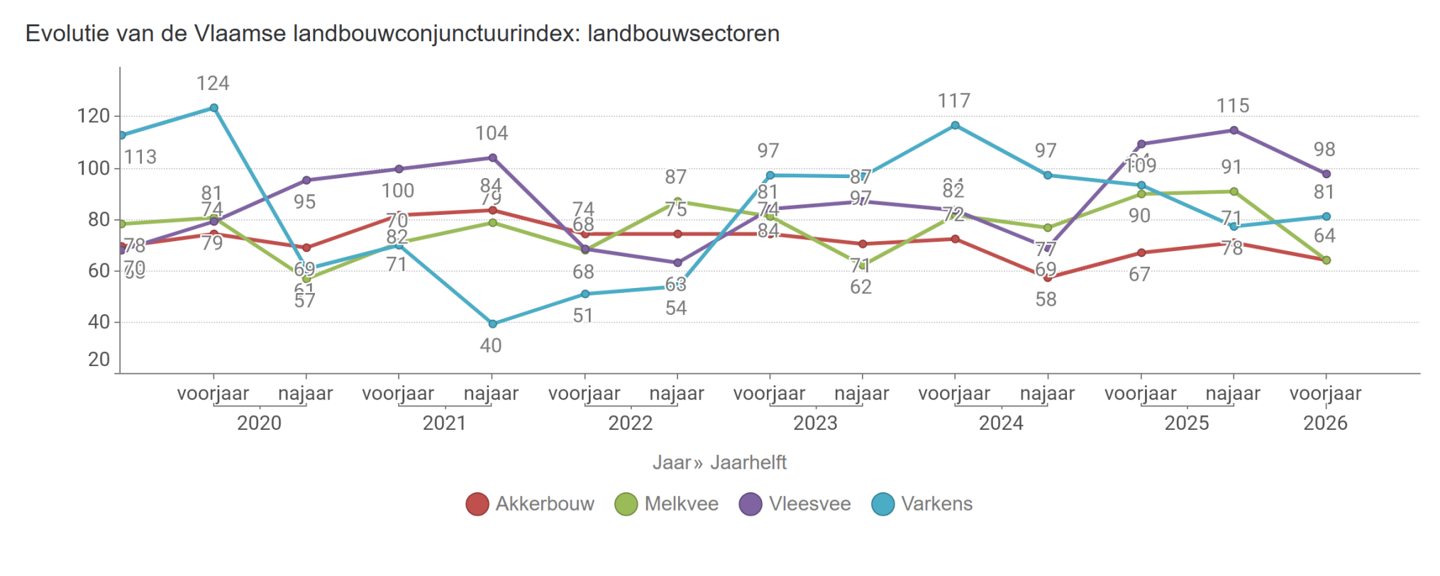Evolutie van de Vlaamse landbouwconjunctuurindex. landbouwsectoren