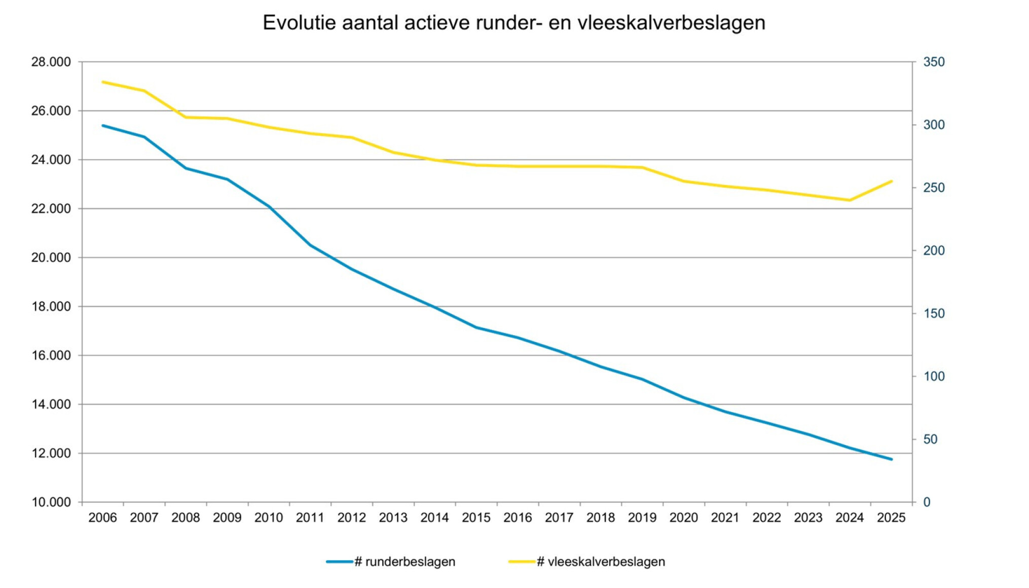 actieve runder- en vleeskalverbeslagen dgz