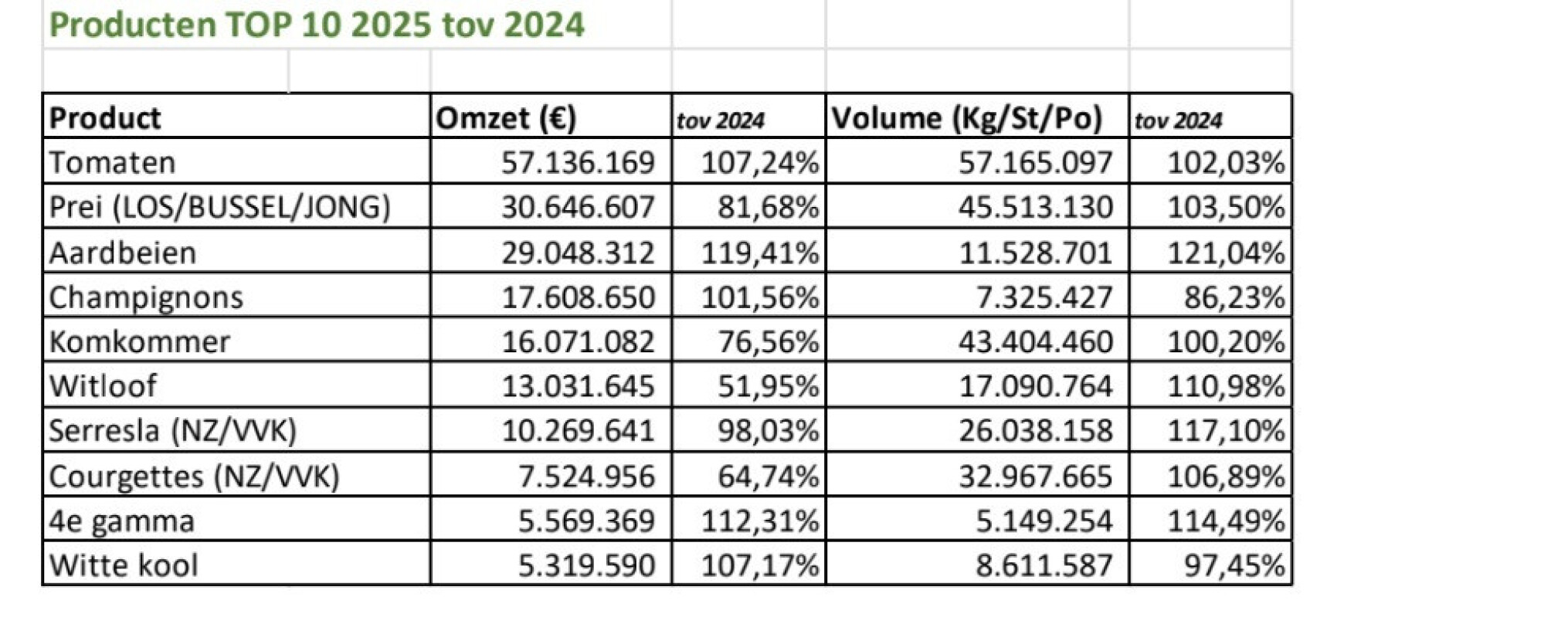 Producten top 10 REO