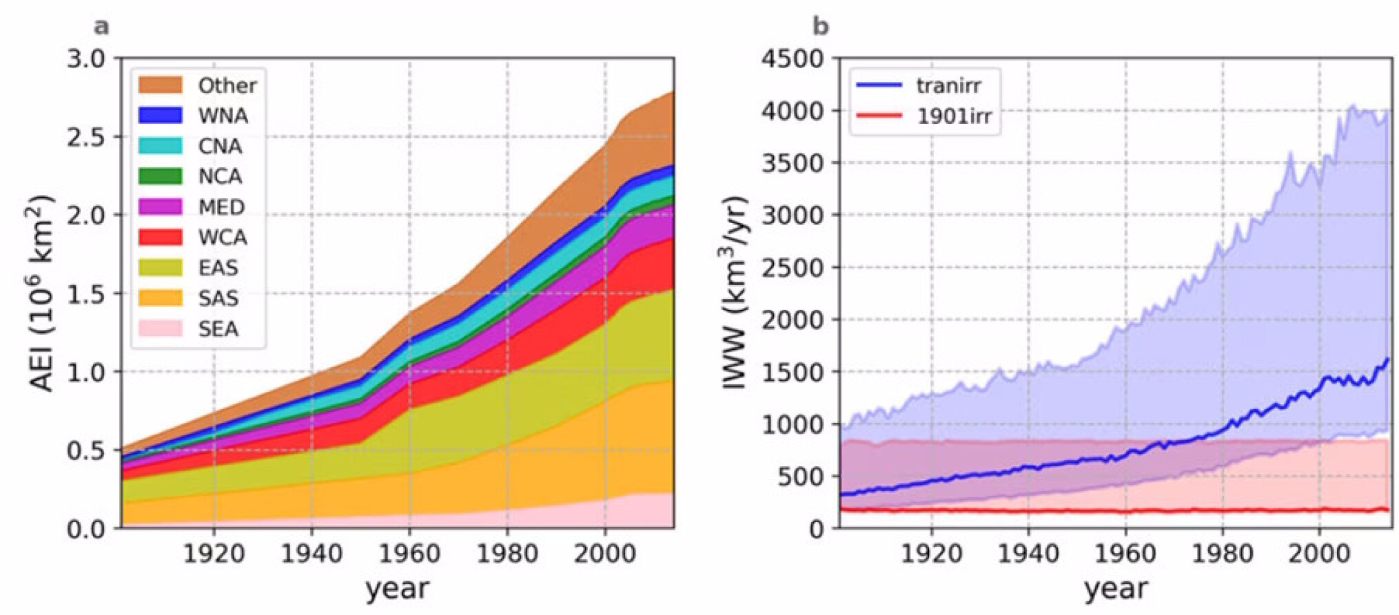 vub studie irrigatie grafiek