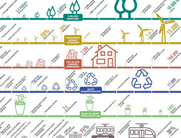 Groen: "Meer bio en krimp van exportgerichte veeteelt" 